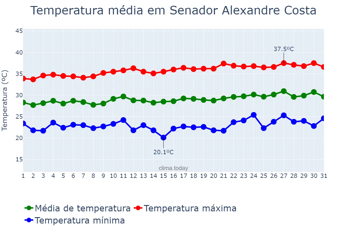 Temperatura em agosto em Senador Alexandre Costa, MA, BR