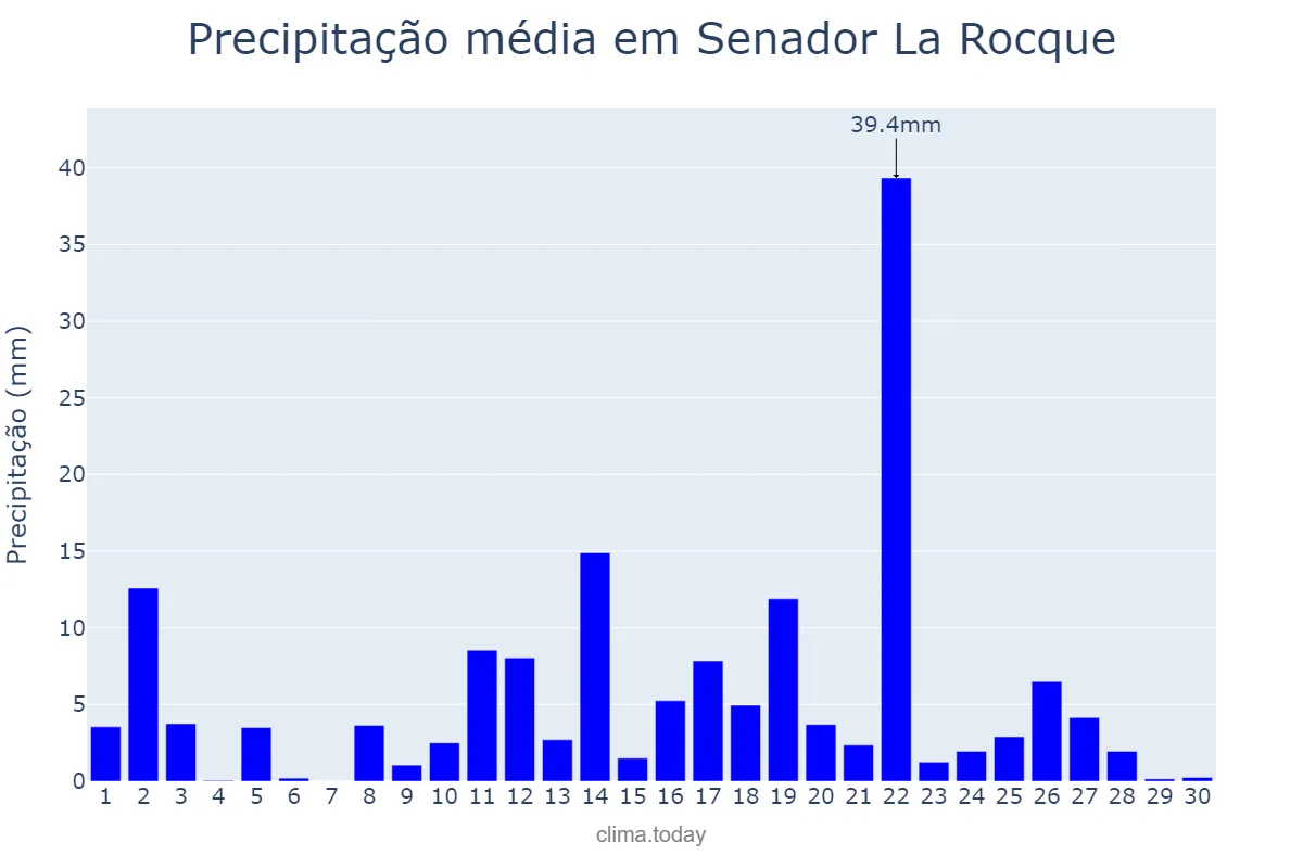 Precipitação em abril em Senador La Rocque, MA, BR