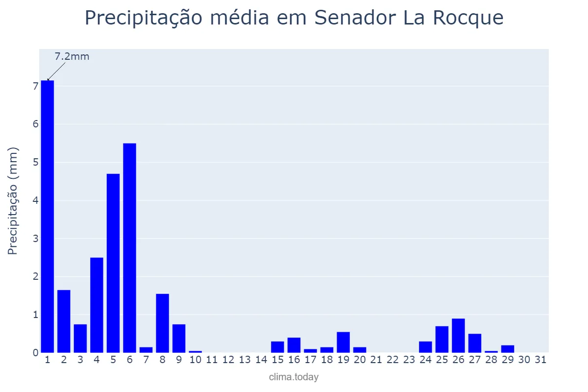 Precipitação em maio em Senador La Rocque, MA, BR
