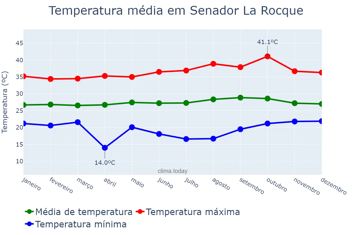 Temperatura anual em Senador La Rocque, MA, BR