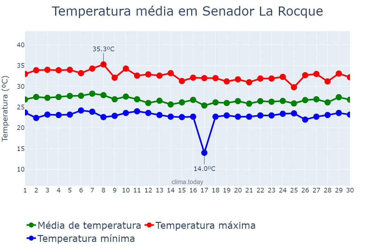 Temperatura em abril em Senador La Rocque, MA, BR