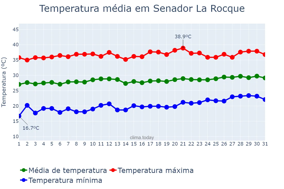 Temperatura em agosto em Senador La Rocque, MA, BR