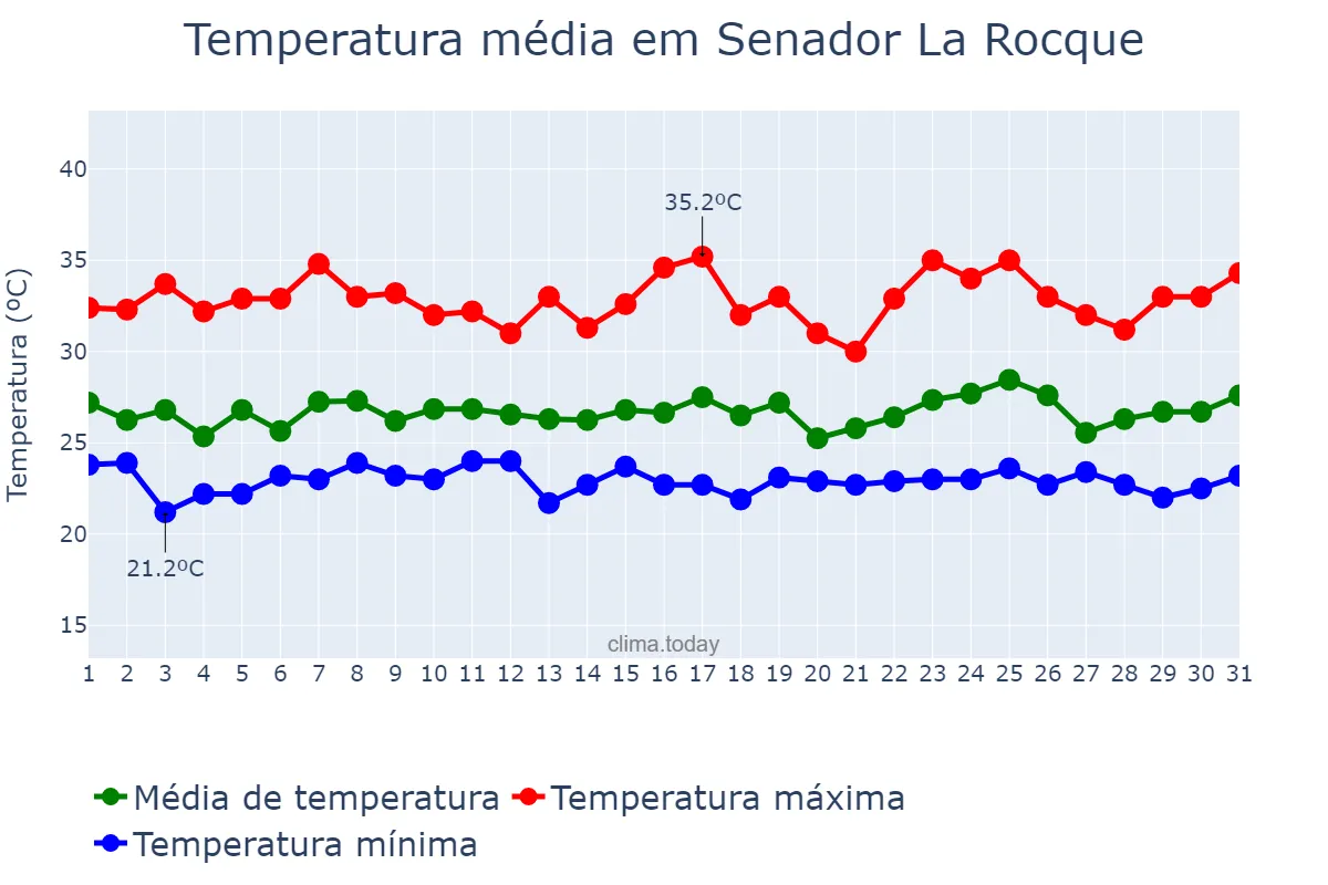 Temperatura em janeiro em Senador La Rocque, MA, BR