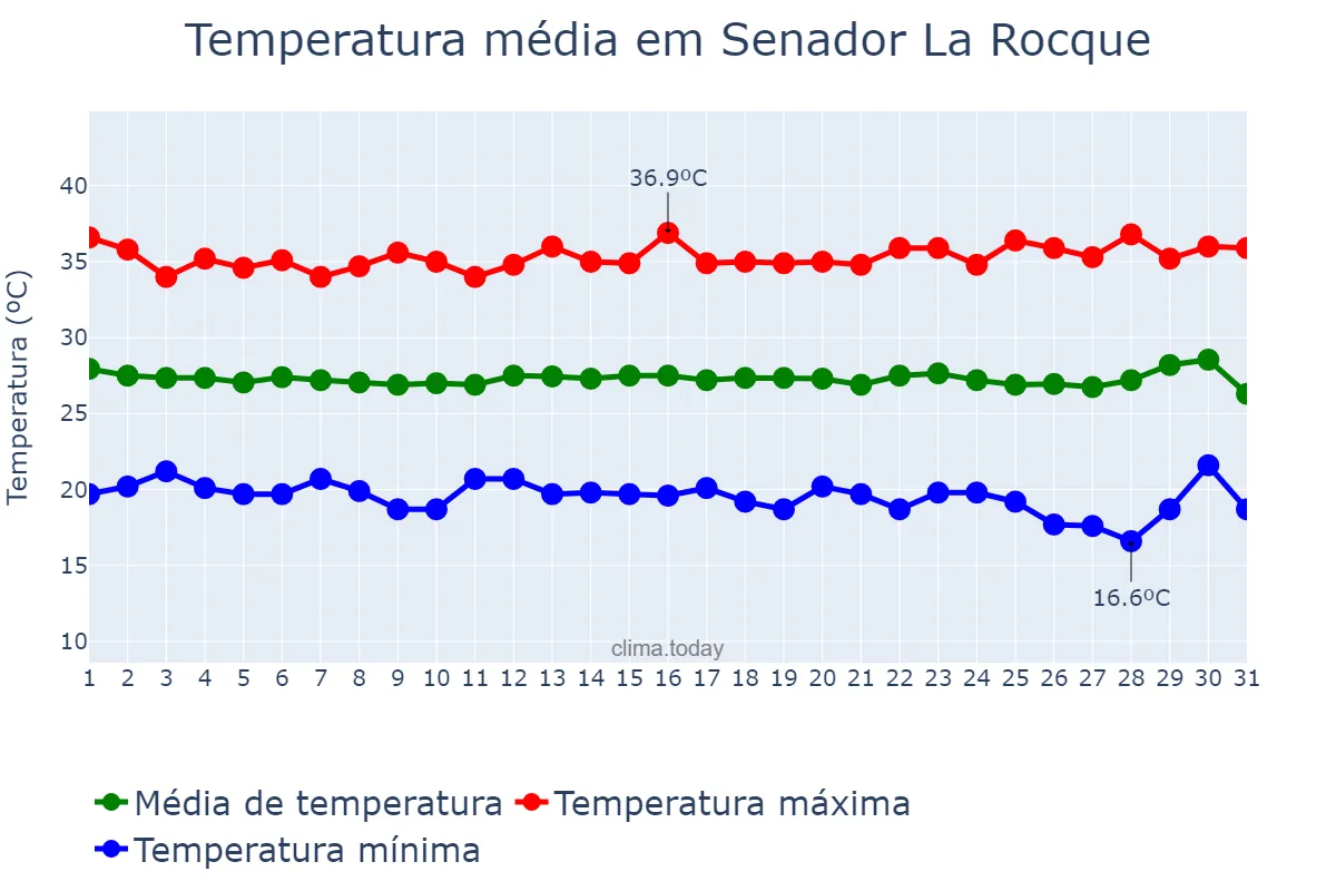 Temperatura em julho em Senador La Rocque, MA, BR