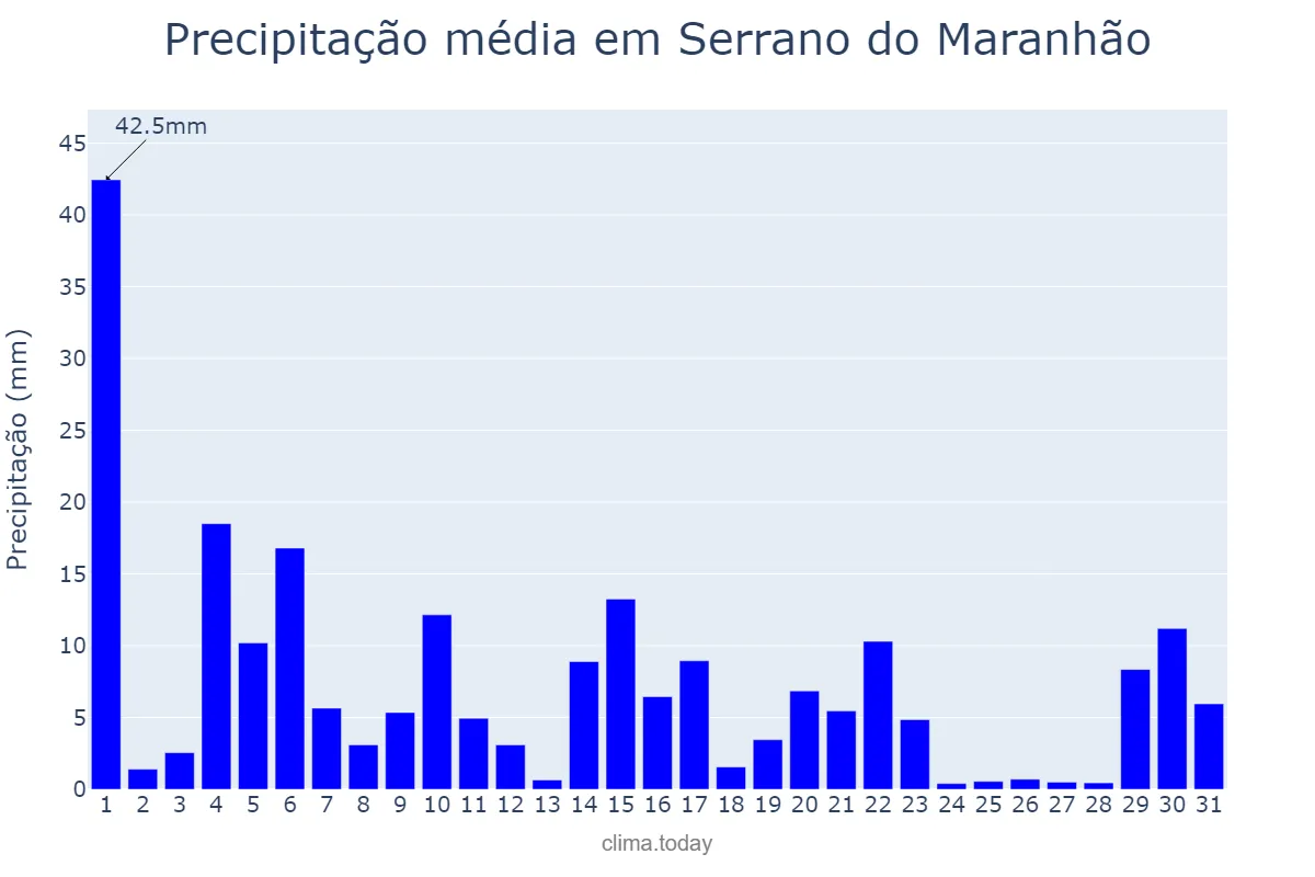Precipitação em maio em Serrano do Maranhão, MA, BR