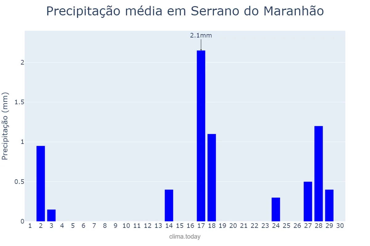 Precipitação em setembro em Serrano do Maranhão, MA, BR