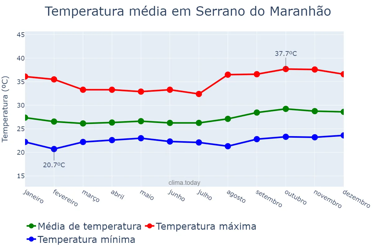 Temperatura anual em Serrano do Maranhão, MA, BR