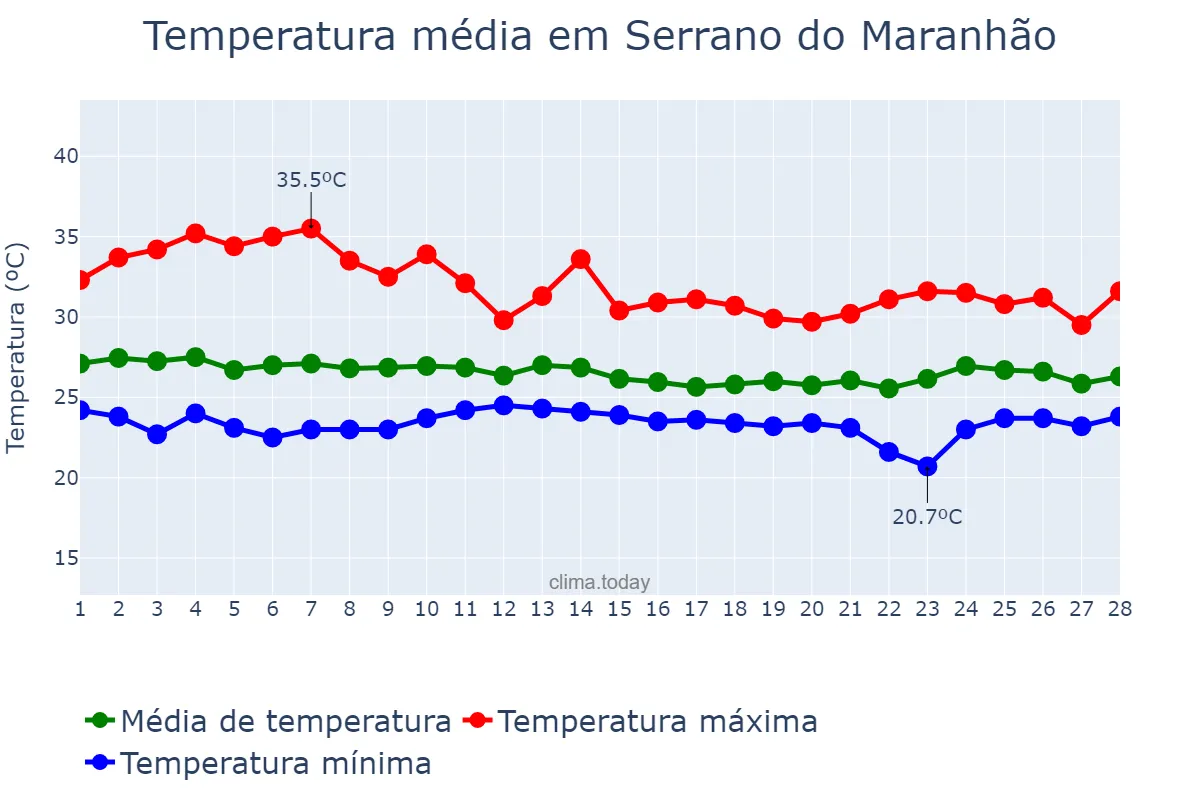 Temperatura em fevereiro em Serrano do Maranhão, MA, BR