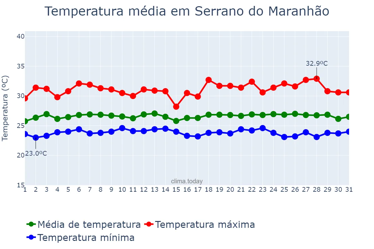 Temperatura em maio em Serrano do Maranhão, MA, BR