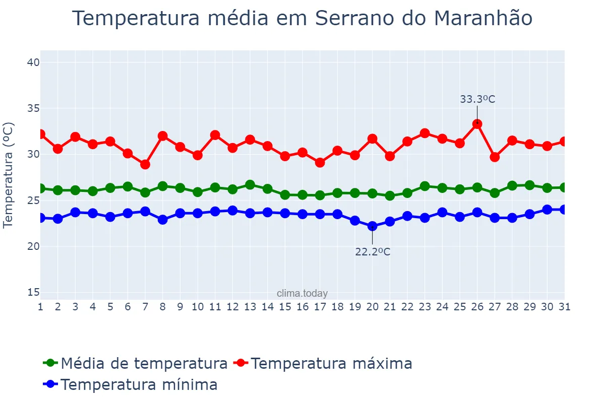 Temperatura em marco em Serrano do Maranhão, MA, BR