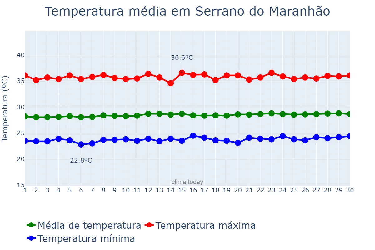Temperatura em setembro em Serrano do Maranhão, MA, BR