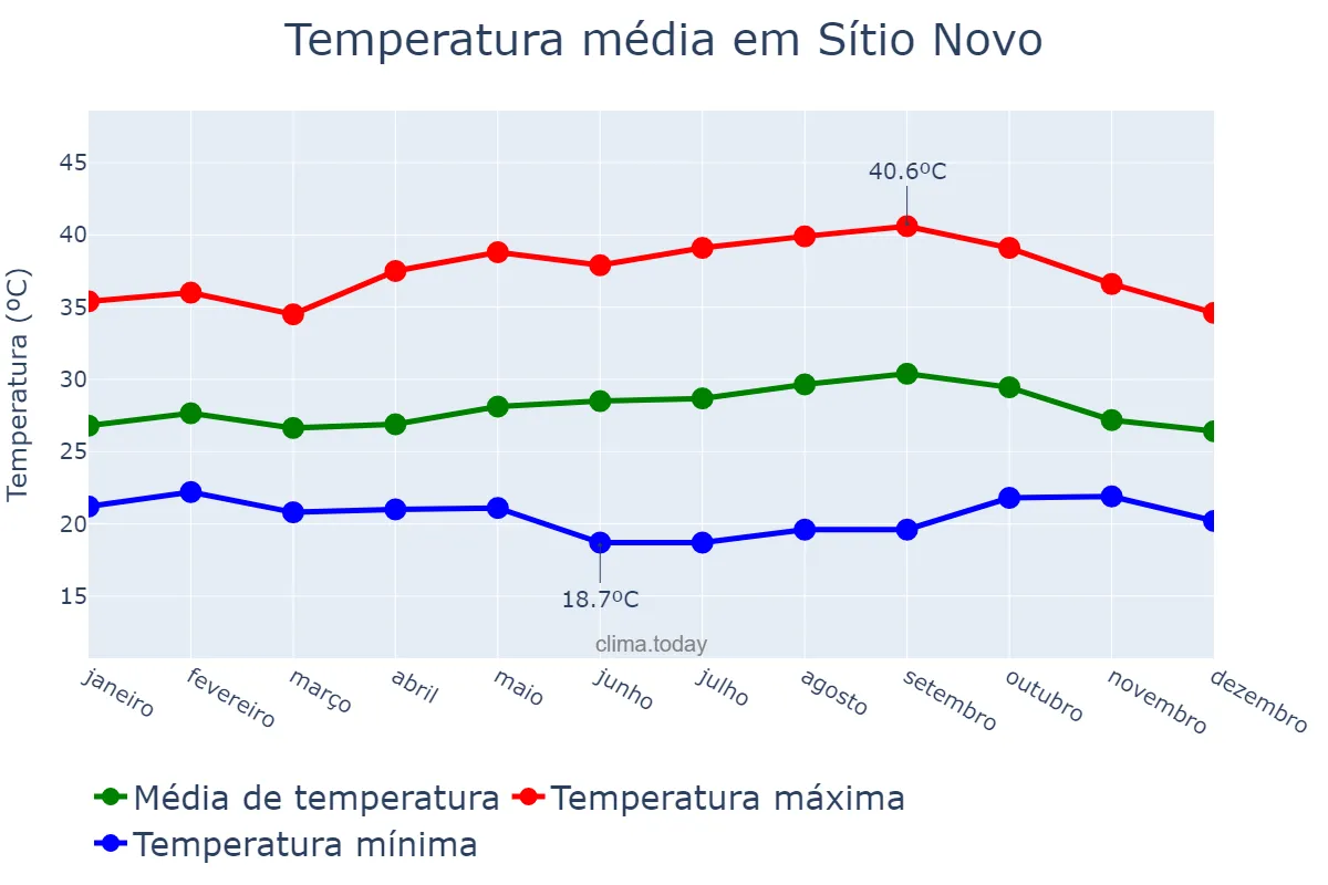 Temperatura anual em Sítio Novo, MA, BR