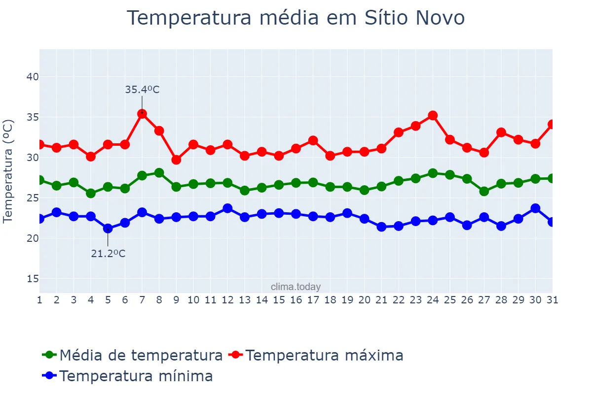 Temperatura em janeiro em Sítio Novo, MA, BR