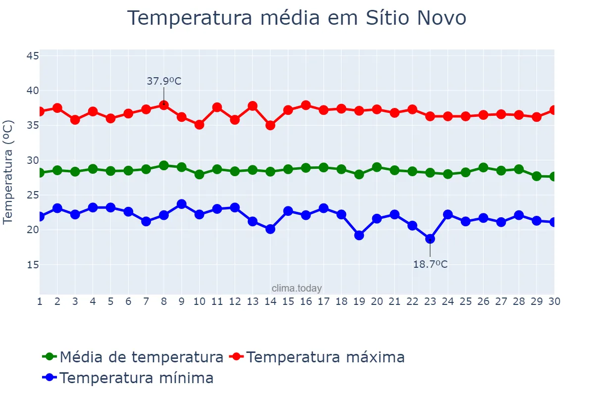 Temperatura em junho em Sítio Novo, MA, BR