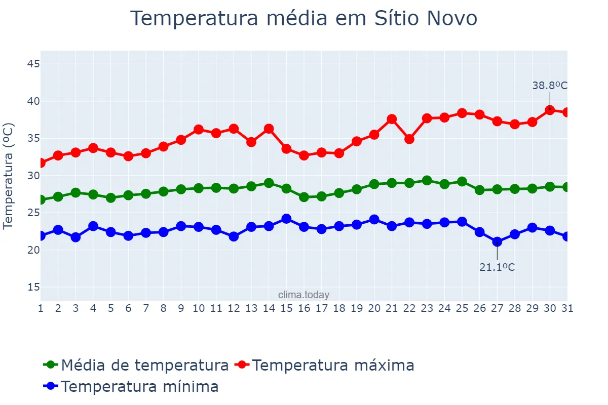Temperatura em maio em Sítio Novo, MA, BR
