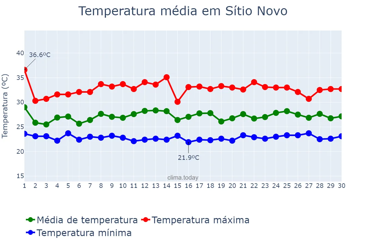 Temperatura em novembro em Sítio Novo, MA, BR