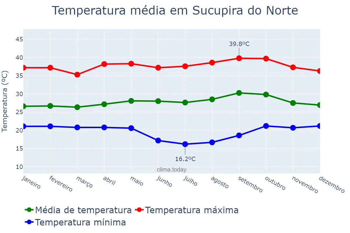 Temperatura anual em Sucupira do Norte, MA, BR