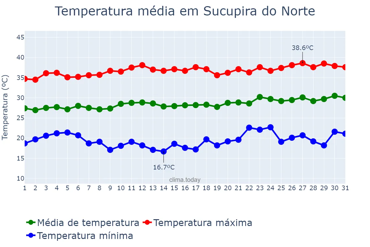 Temperatura em agosto em Sucupira do Norte, MA, BR