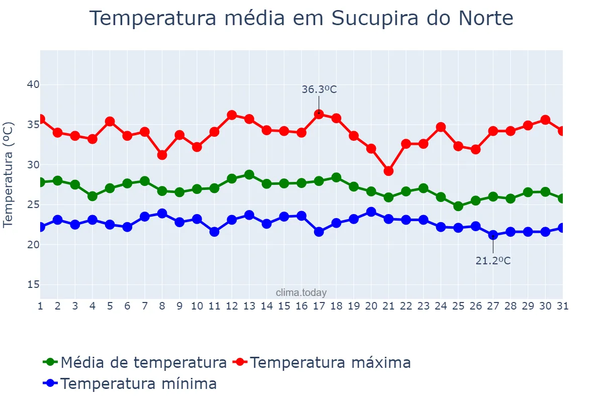 Temperatura em dezembro em Sucupira do Norte, MA, BR