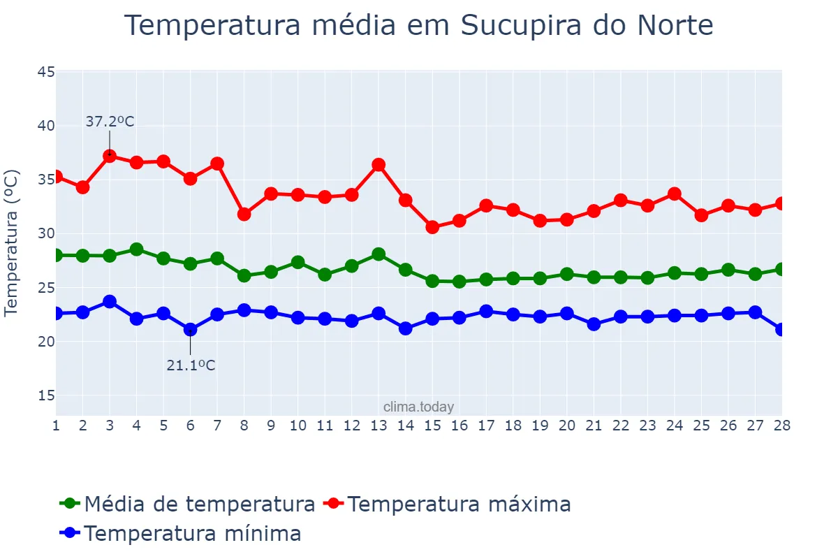 Temperatura em fevereiro em Sucupira do Norte, MA, BR