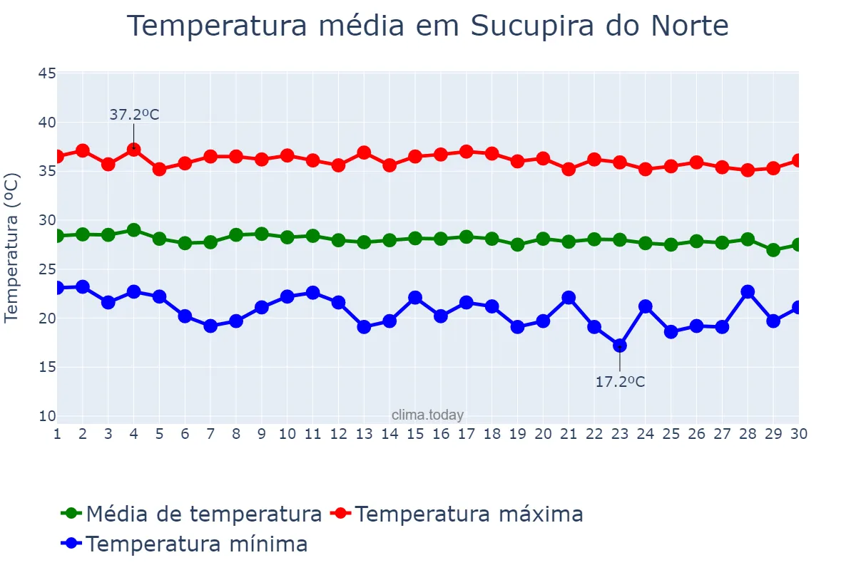 Temperatura em junho em Sucupira do Norte, MA, BR