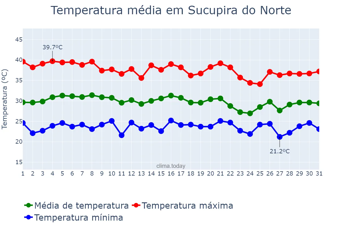Temperatura em outubro em Sucupira do Norte, MA, BR