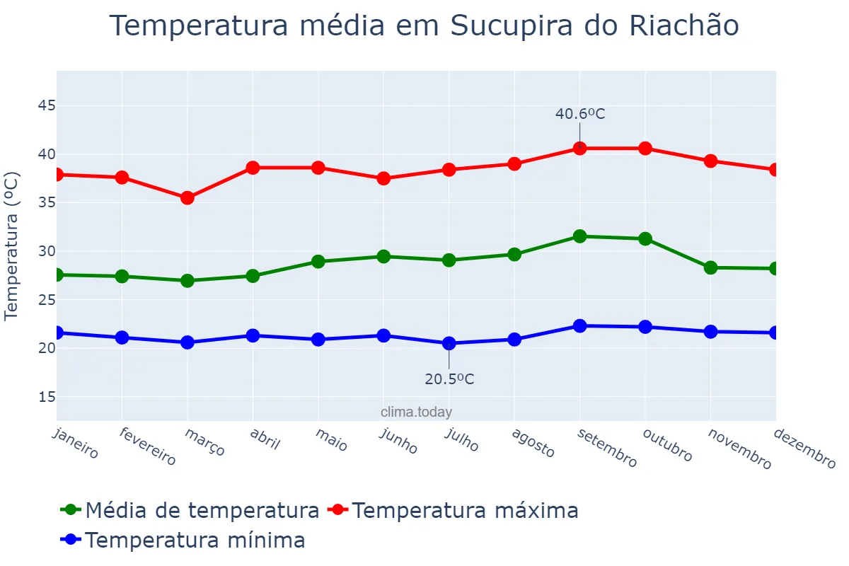 Temperatura anual em Sucupira do Riachão, MA, BR