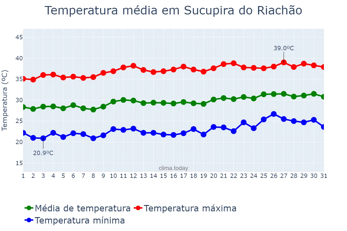 Temperatura em agosto em Sucupira do Riachão, MA, BR