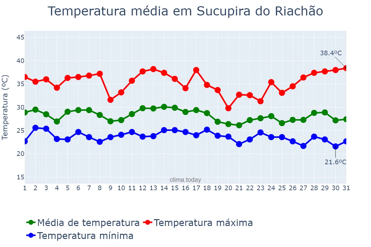 Temperatura em dezembro em Sucupira do Riachão, MA, BR
