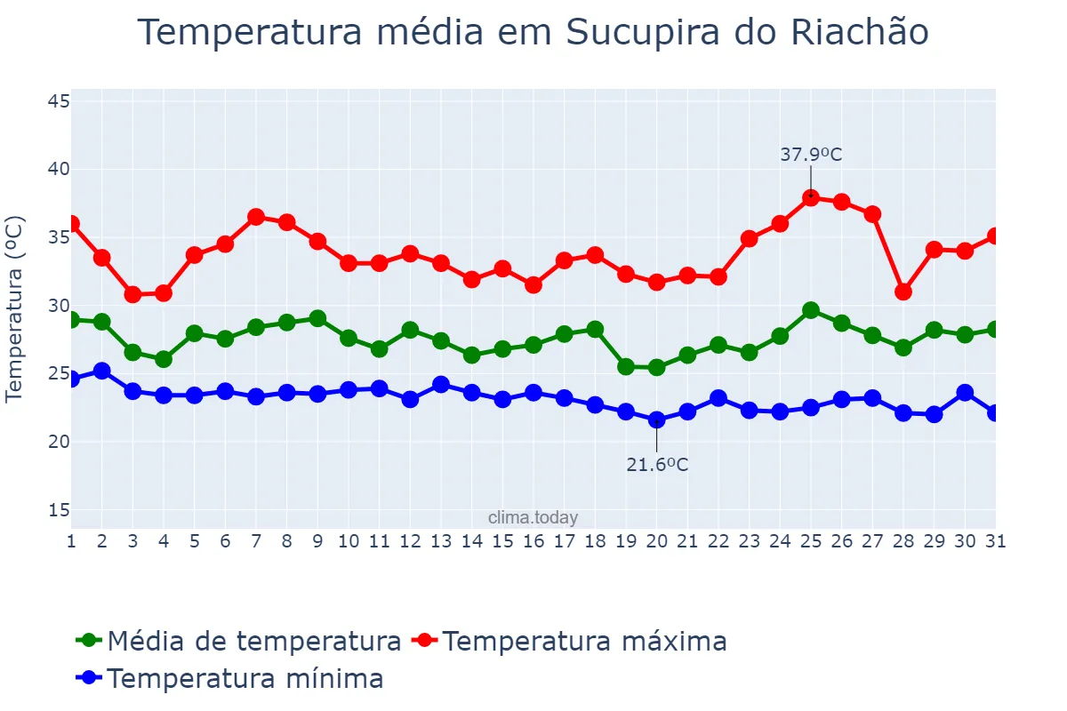 Temperatura em janeiro em Sucupira do Riachão, MA, BR