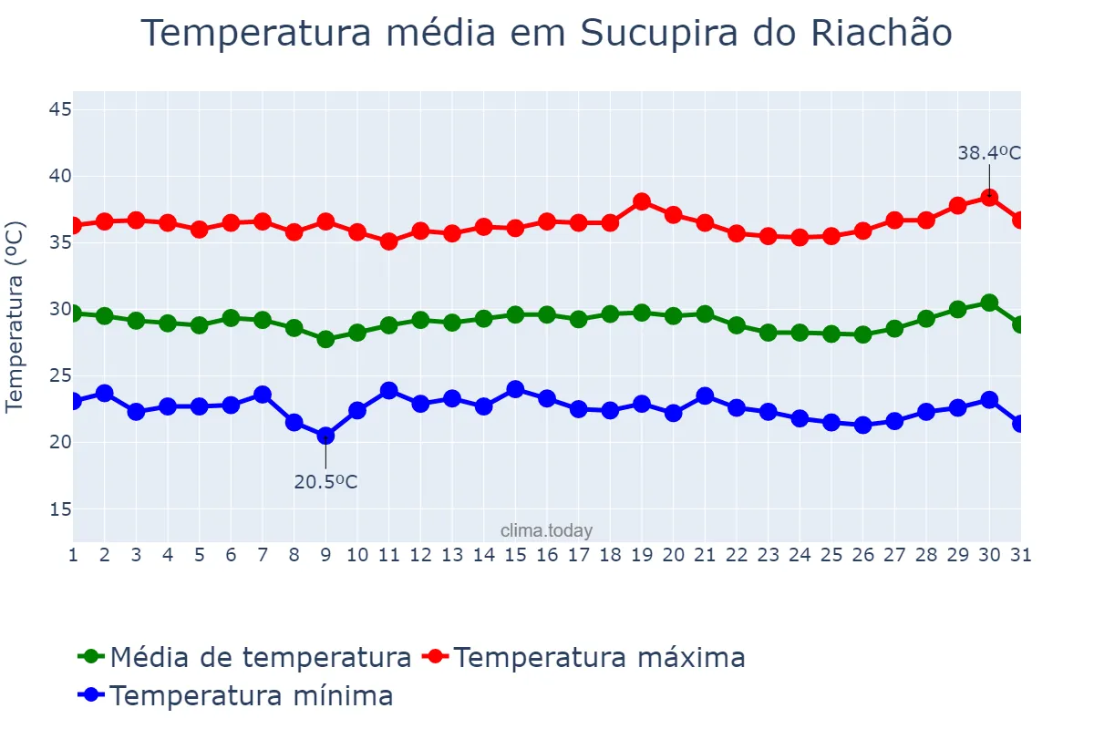 Temperatura em julho em Sucupira do Riachão, MA, BR