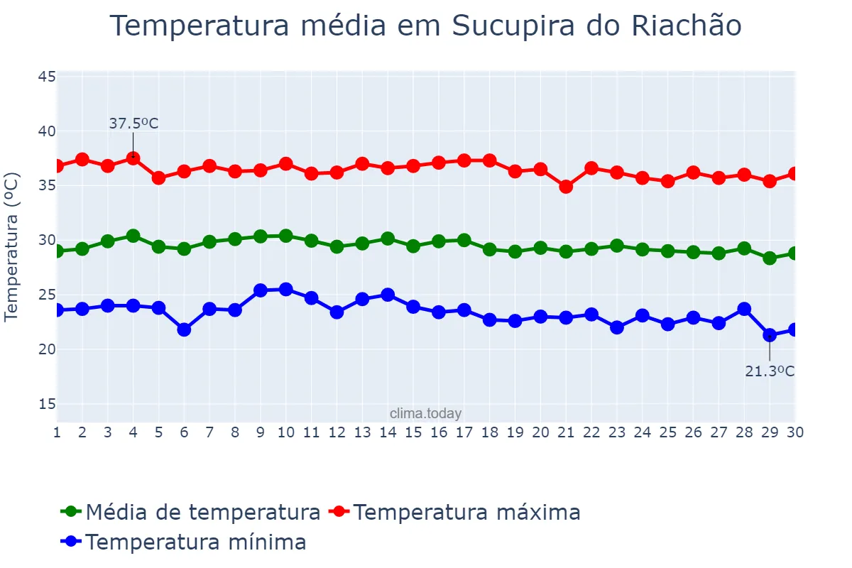 Temperatura em junho em Sucupira do Riachão, MA, BR