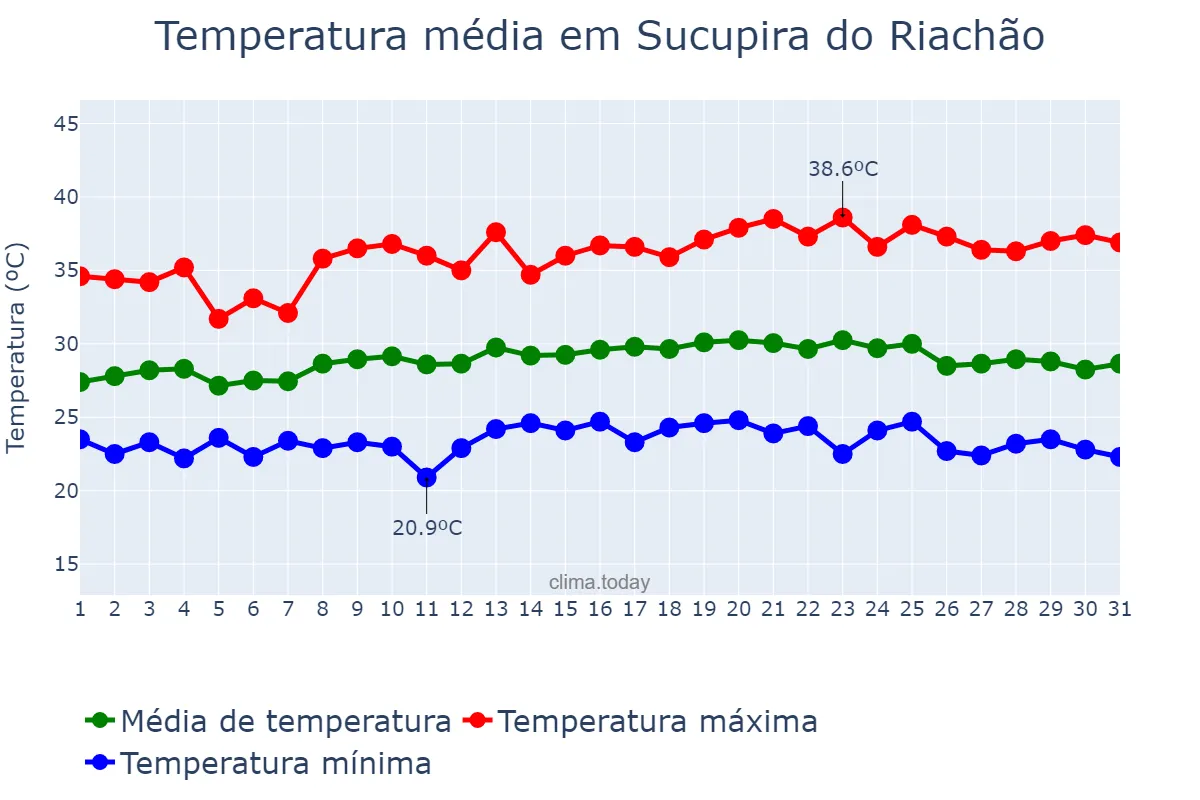Temperatura em maio em Sucupira do Riachão, MA, BR