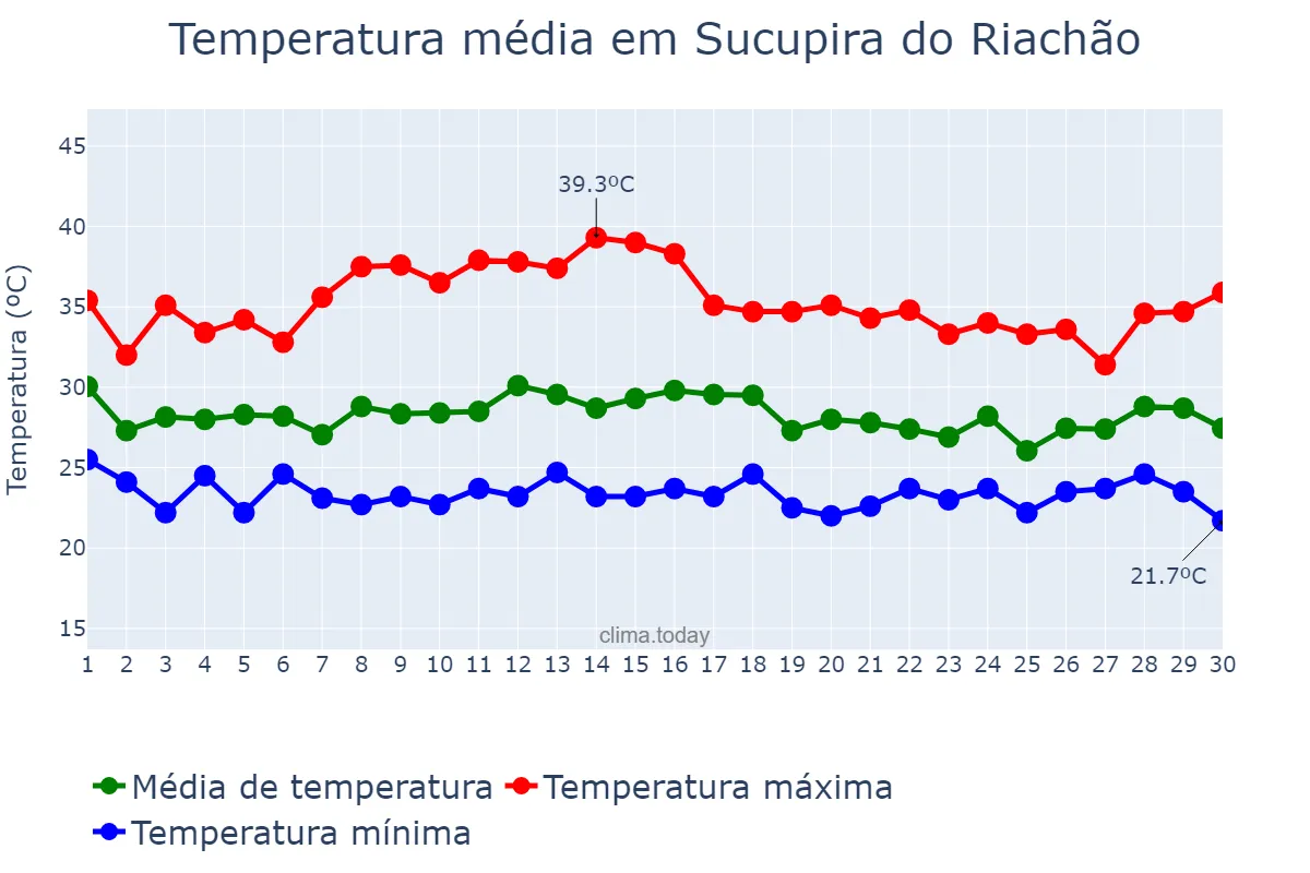 Temperatura em novembro em Sucupira do Riachão, MA, BR