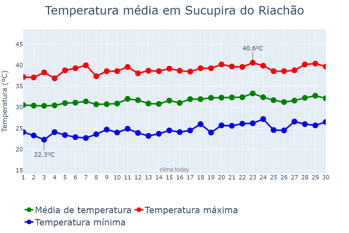 Temperatura em setembro em Sucupira do Riachão, MA, BR
