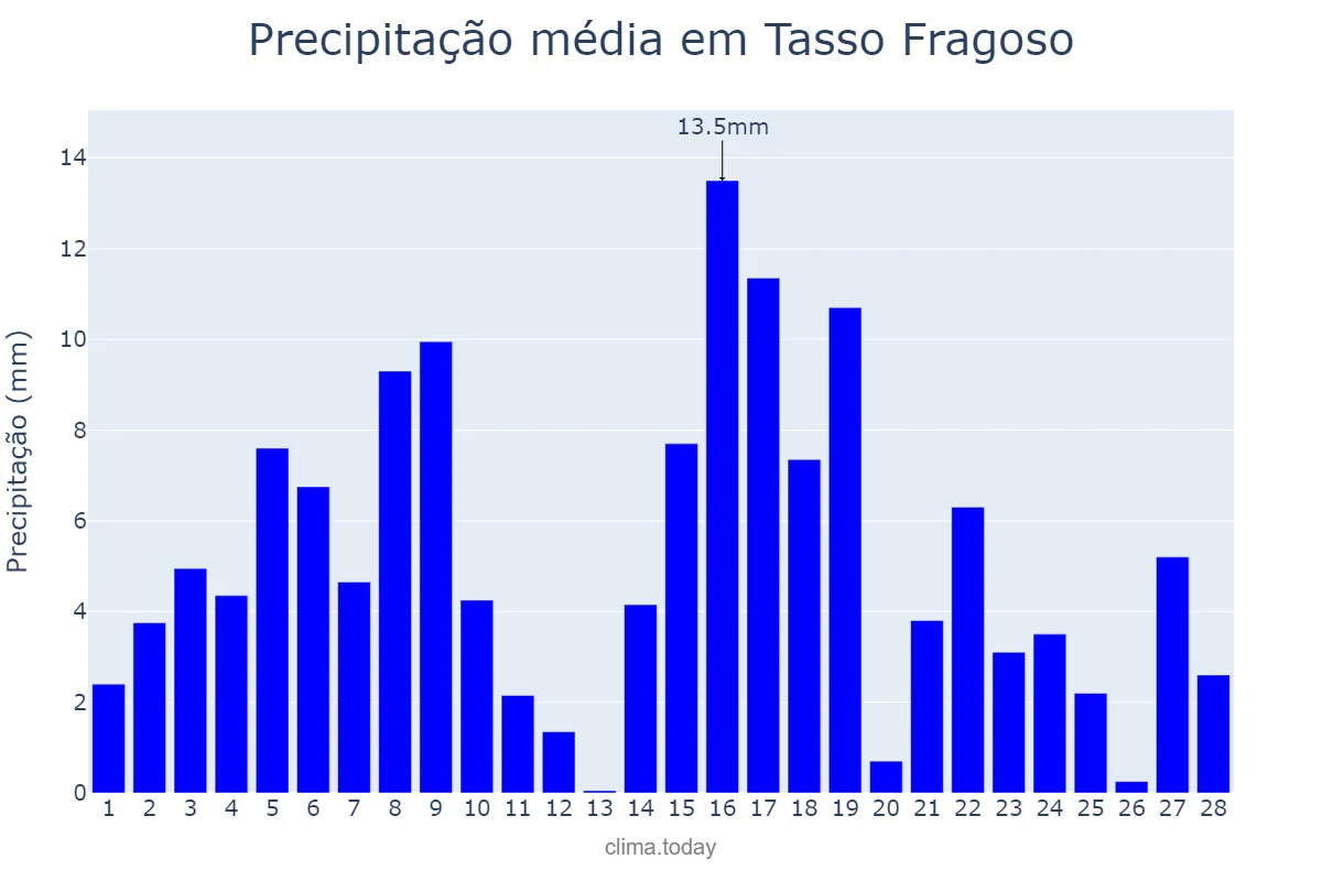 Precipitação em fevereiro em Tasso Fragoso, MA, BR