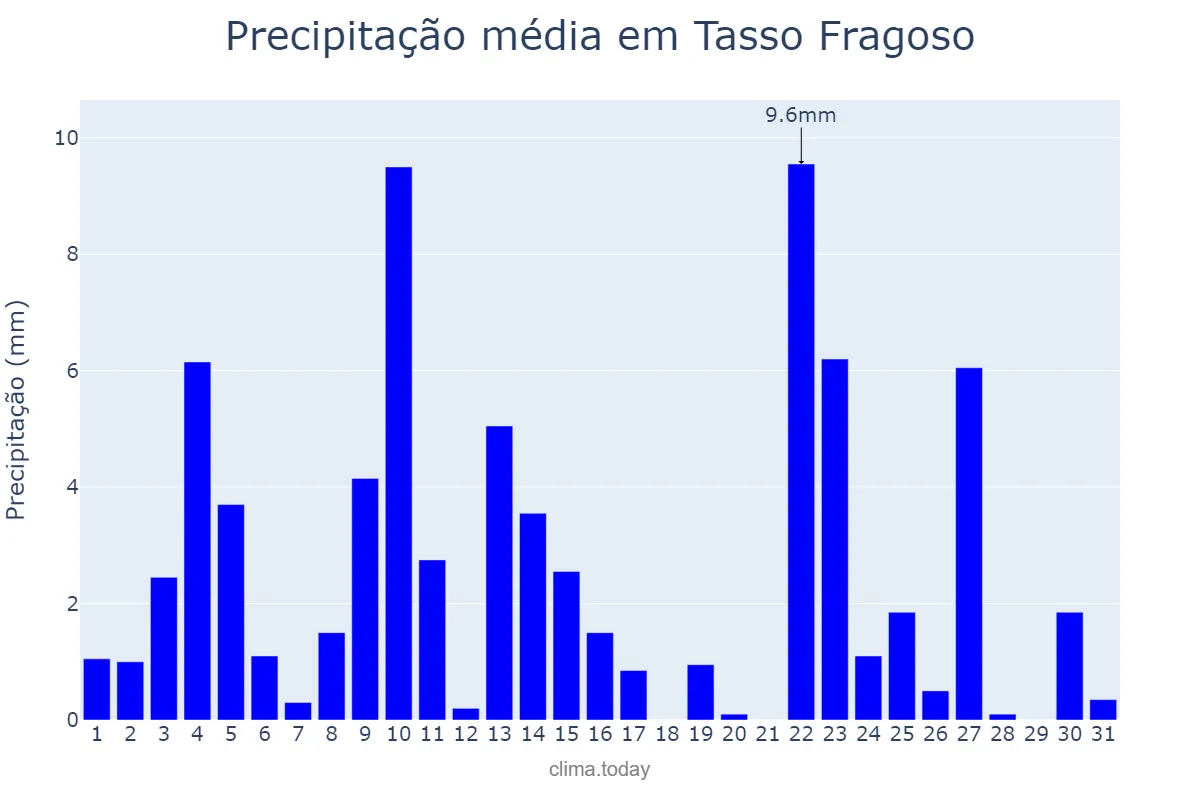 Precipitação em janeiro em Tasso Fragoso, MA, BR