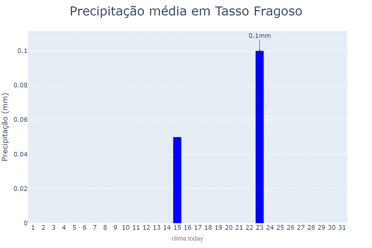 Precipitação em julho em Tasso Fragoso, MA, BR