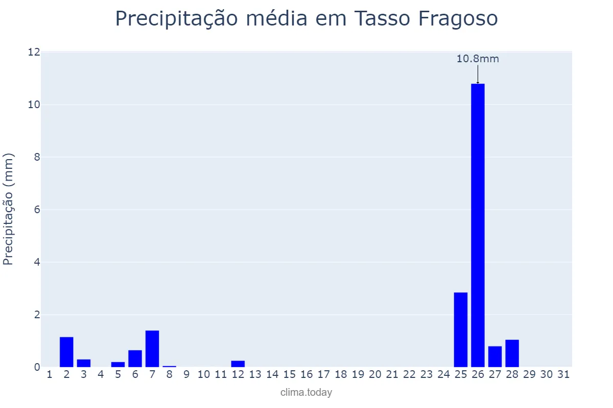 Precipitação em maio em Tasso Fragoso, MA, BR