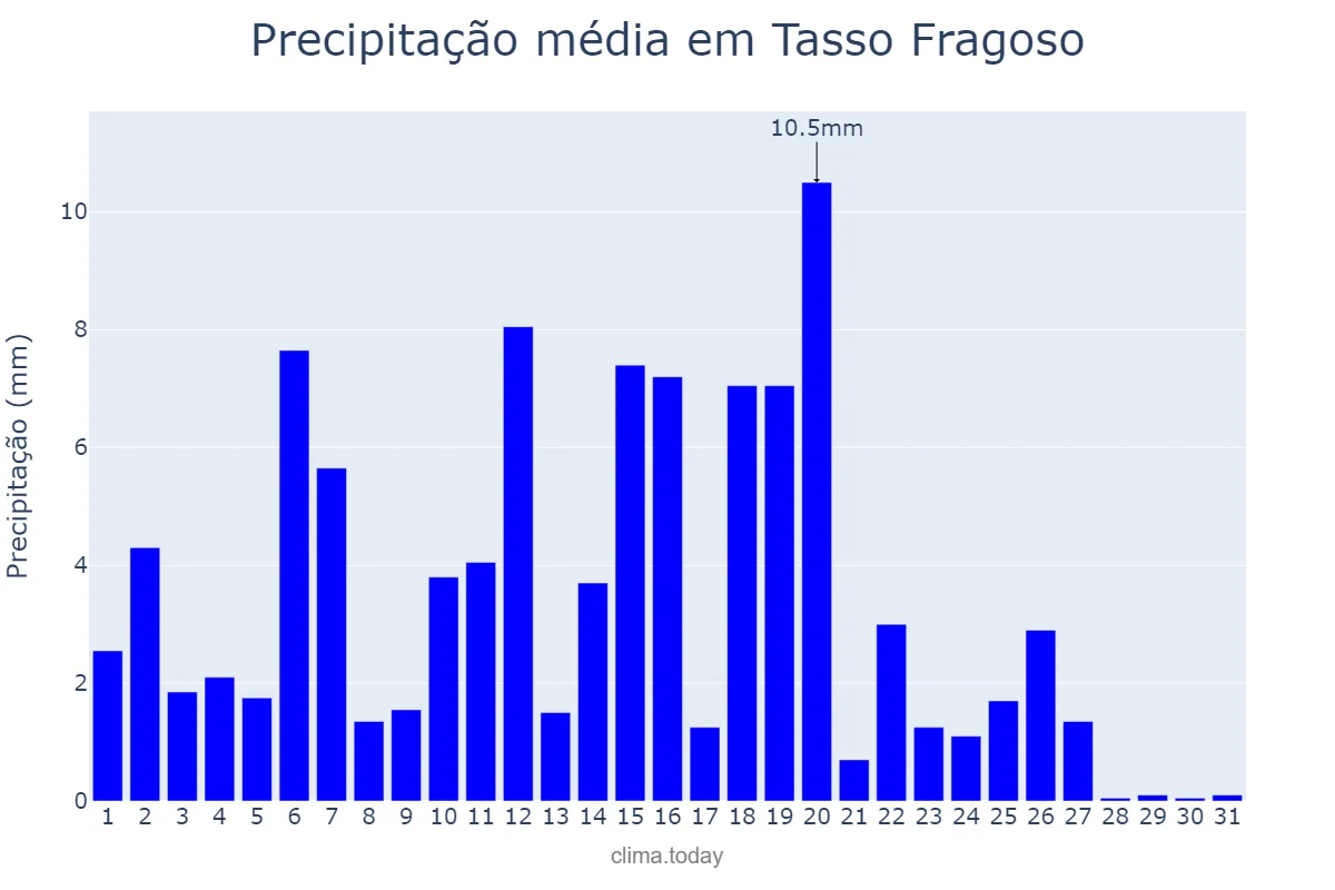 Precipitação em marco em Tasso Fragoso, MA, BR