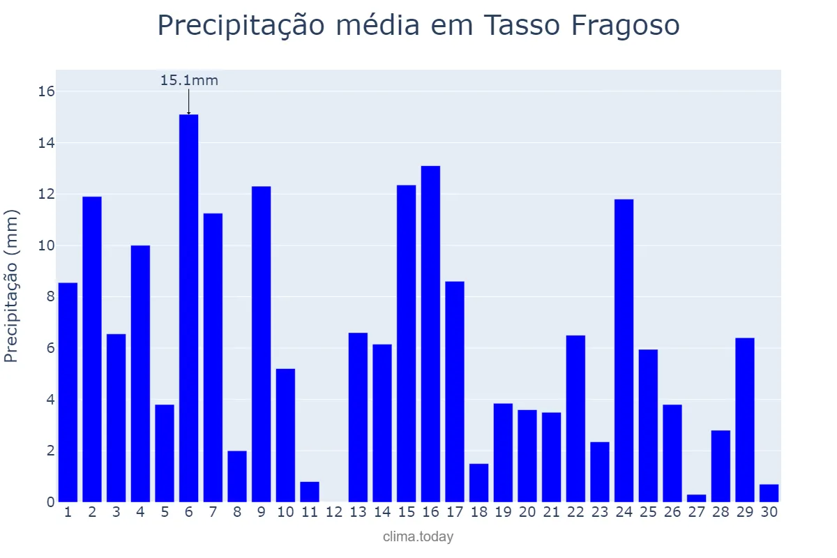 Precipitação em novembro em Tasso Fragoso, MA, BR