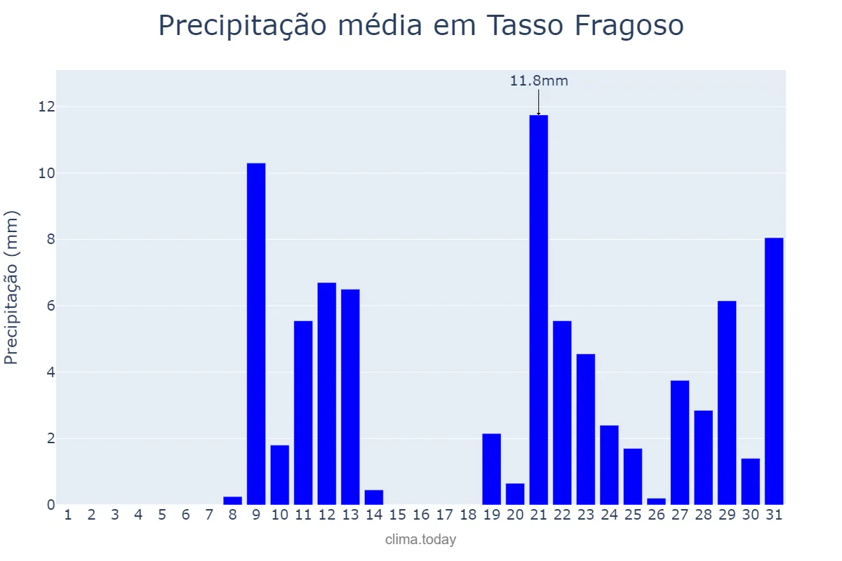 Precipitação em outubro em Tasso Fragoso, MA, BR