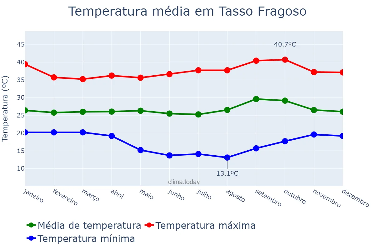 Temperatura anual em Tasso Fragoso, MA, BR