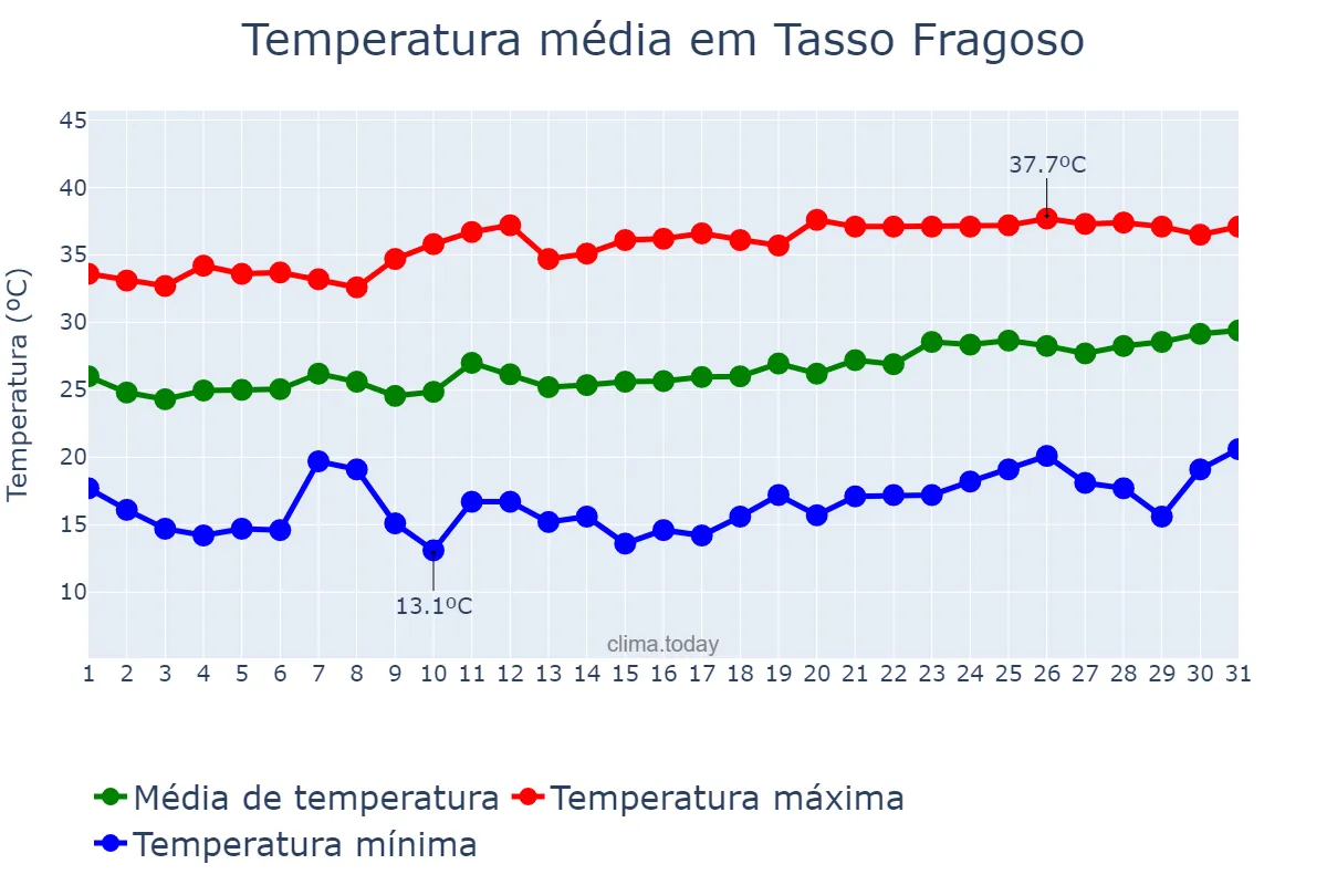 Temperatura em agosto em Tasso Fragoso, MA, BR