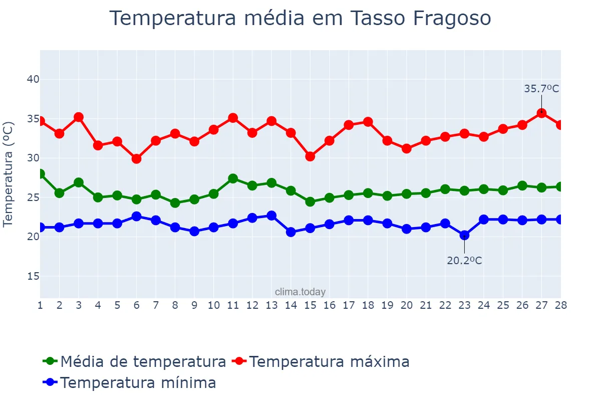 Temperatura em fevereiro em Tasso Fragoso, MA, BR