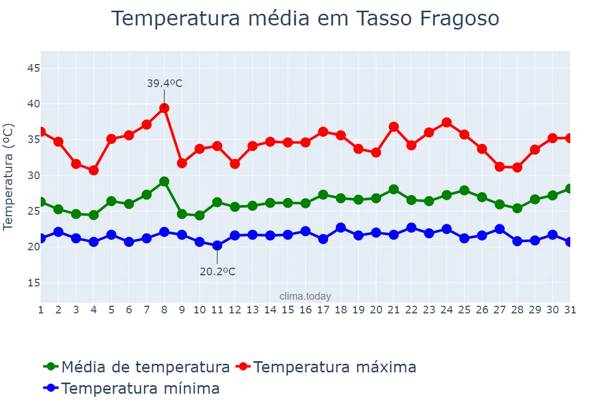 Temperatura em janeiro em Tasso Fragoso, MA, BR
