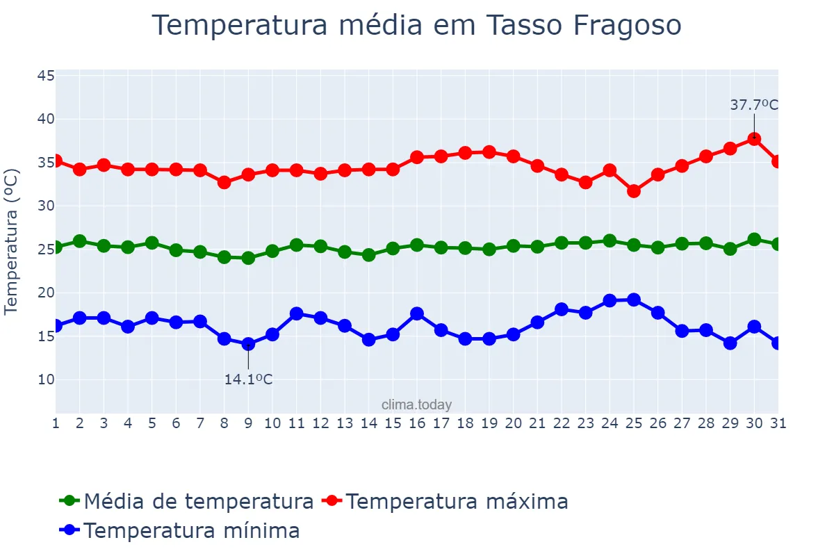 Temperatura em julho em Tasso Fragoso, MA, BR