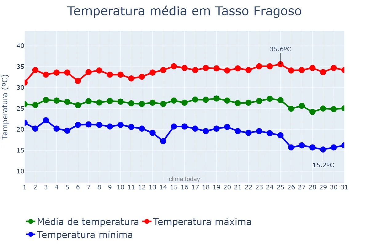Temperatura em maio em Tasso Fragoso, MA, BR