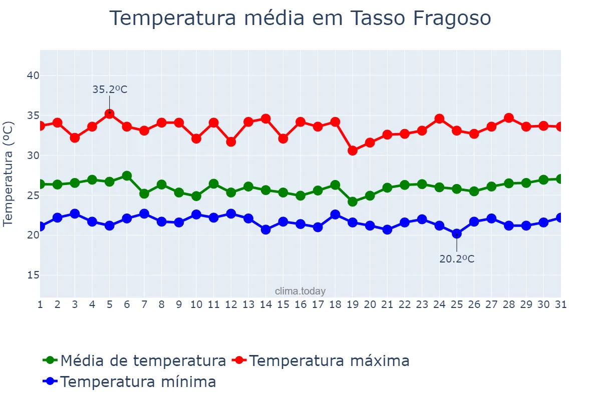 Temperatura em marco em Tasso Fragoso, MA, BR