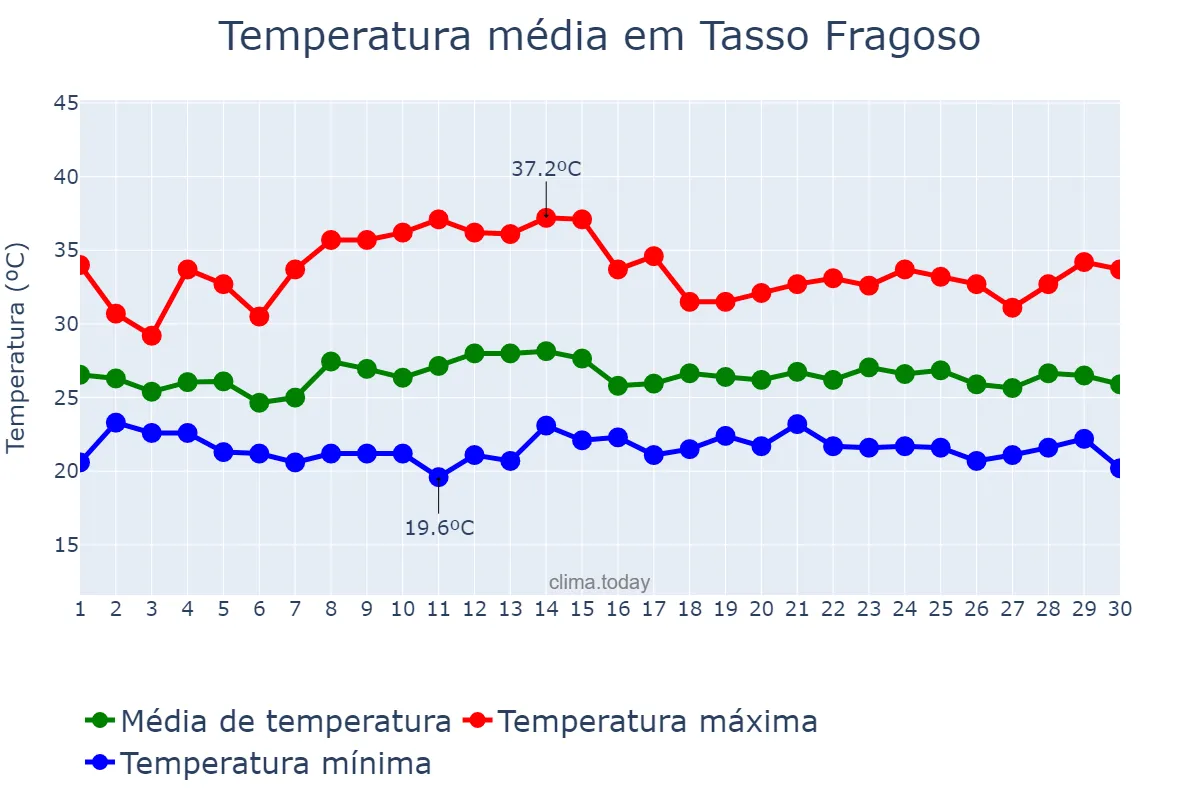 Temperatura em novembro em Tasso Fragoso, MA, BR